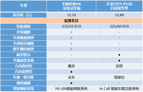 同為10萬級SUV，全新哈弗H6鉑金版竟吊打長安CS75 PLUS！