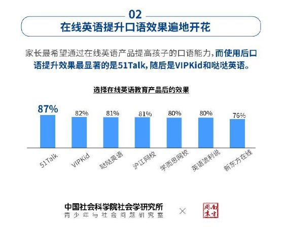 授課超9000萬節(jié)!51Talk健康增長學(xué)員滿意度高