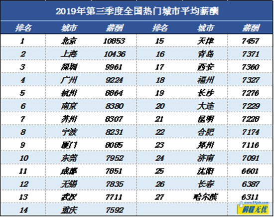 一線城市光環(huán)未退??? 熱門行業(yè)C位人才薪酬更給力