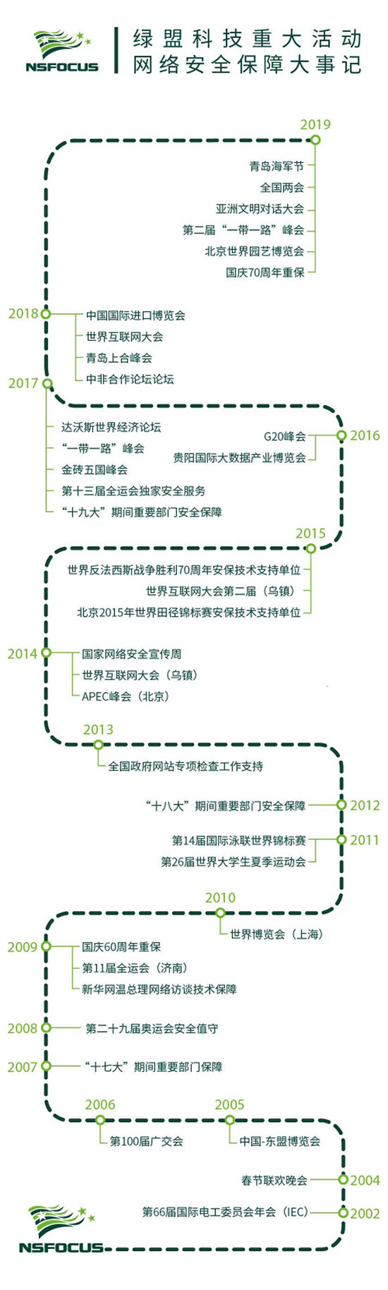 盛世華誕，綠盟科技為網(wǎng)絡(luò)安全“護(hù)航”