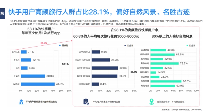 《2019網(wǎng)服行業(yè)報告》出爐：用戶重合度達52.7%，快手為網(wǎng)服行業(yè)打開增量市場