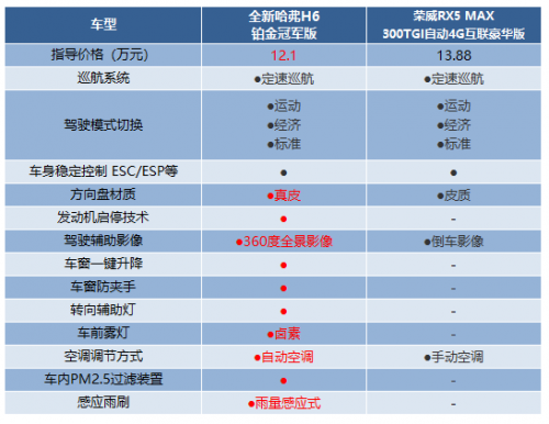 同是10萬級熱門SUV，全新哈弗H6和榮威RX5 MAX怎么選更劃算？