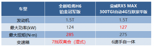 同是10萬級熱門SUV，全新哈弗H6和榮威RX5 MAX怎么選更劃算？