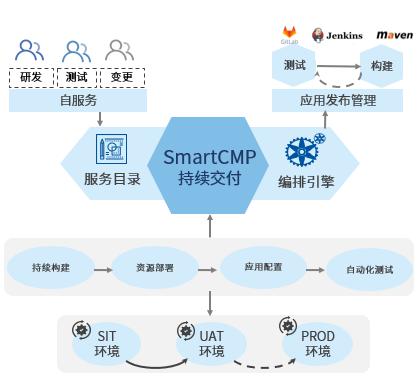 騫云SmartCMP5.2正式發(fā)布，深耕云服務(wù)自動(dòng)化！