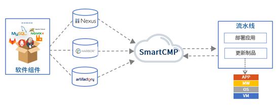 騫云SmartCMP5.2正式發(fā)布，深耕云服務(wù)自動(dòng)化！