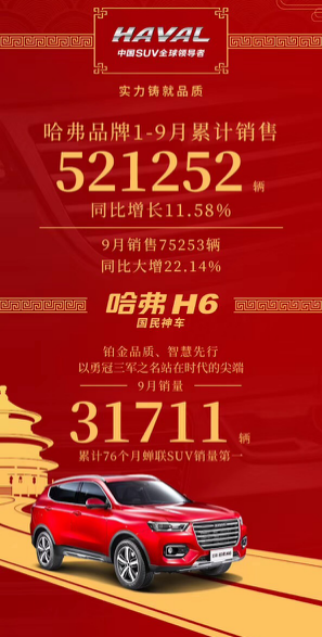 神車再破新紀(jì)錄 哈弗H6收獲第76枚銷量冠軍獎(jiǎng)牌