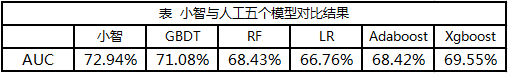 5分鐘搞定機(jī)器學(xué)習(xí)建模，智鈾科技-小智平臺(tái)免費(fèi)試用