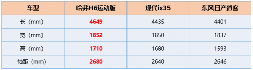 唯“大”不選 哈弗H6運動版一出誰與爭鋒！