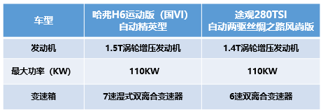 不辯不明 哈弗H6運(yùn)動(dòng)版比途觀強(qiáng)在哪兒？