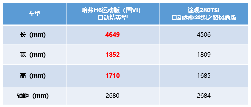 不辯不明 哈弗H6運(yùn)動(dòng)版比途觀強(qiáng)在哪兒？