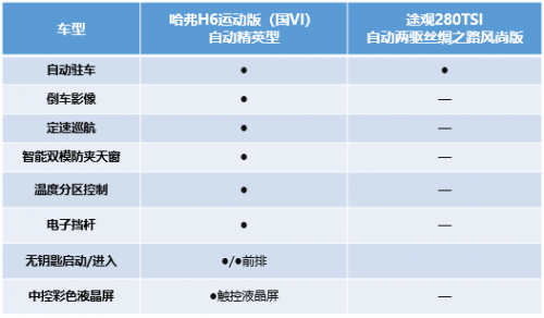 不辯不明 哈弗H6運(yùn)動(dòng)版比途觀強(qiáng)在哪兒？