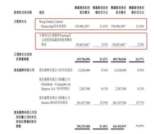 復(fù)星斥資4120萬(wàn)增持寶寶樹(shù)，戰(zhàn)略加持母嬰萬(wàn)億市場(chǎng)