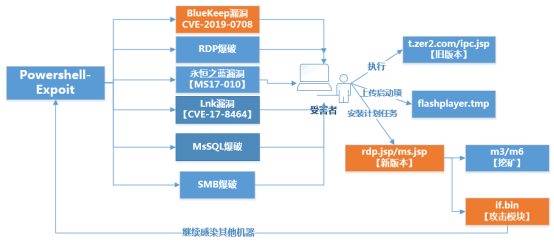 騰訊安全：永恒之藍(lán)下載器木馬再添BlueKeep漏洞攻擊，多系統(tǒng)版本均受影響