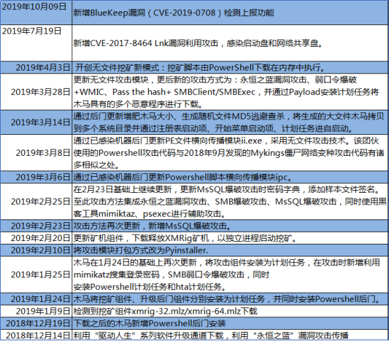 騰訊安全：永恒之藍(lán)下載器木馬再添BlueKeep漏洞攻擊，多系統(tǒng)版本均受影響