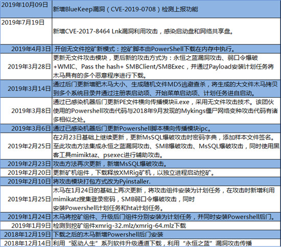 預(yù)警！永恒之藍(lán)下載器木馬新增BlueKeep漏洞檢測代碼，未修復(fù)比例高達(dá)近30%