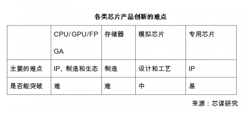 安路科技：FPGA通用芯片不能靠低價