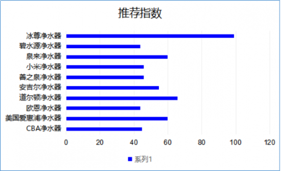 凈水器品牌和價(jià)格哪個(gè)好呢？看看2019最新凈水器十大排名吧！