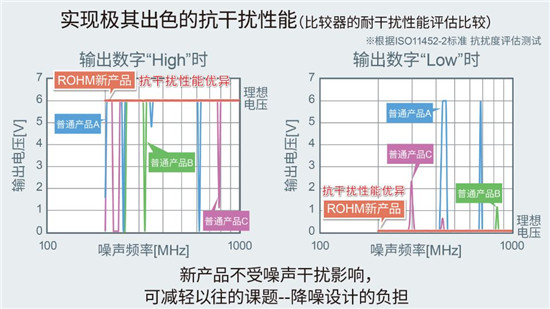 ROHM開發(fā)出抗干擾性能優(yōu)異的比較器“BA8290xYxxx-C系列”