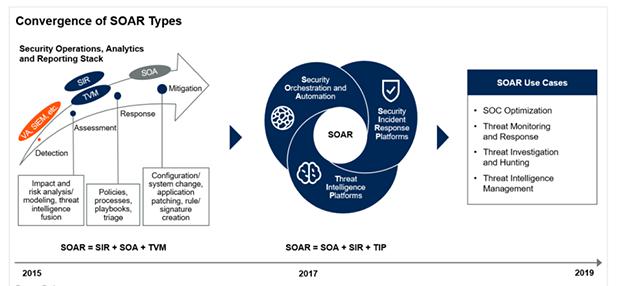 青藤云安全新技術(shù)洞見：安全編排、自動化及響應(yīng)（SOAR）解決方案