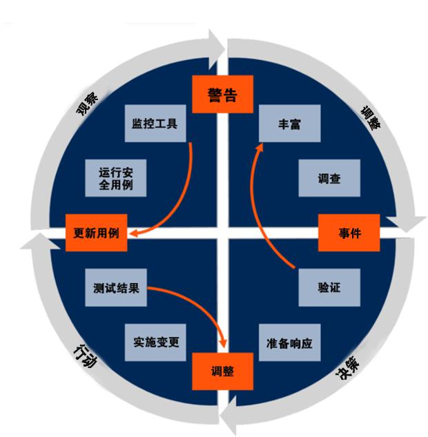 青藤云安全新技術(shù)洞見：安全編排、自動化及響應(yīng)（SOAR）解決方案