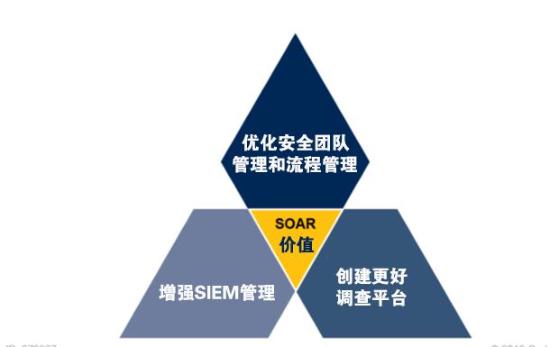 青藤云安全新技術(shù)洞見：安全編排、自動化及響應(yīng)（SOAR）解決方案