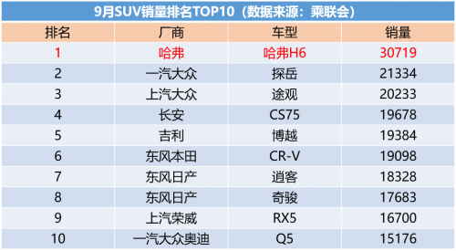 9月SUV銷量出爐，“頂級(jí)網(wǎng)紅”哈弗H6斬獲76個(gè)月銷冠