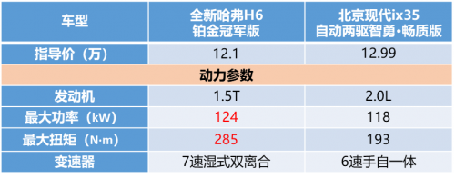 有全新哈弗H6鉑金版在，現(xiàn)代ix35只能涼涼