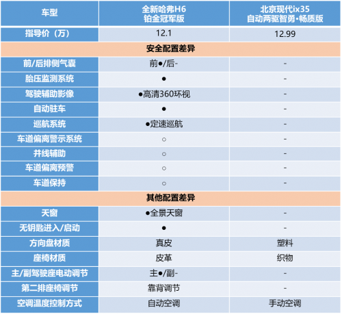 有全新哈弗H6鉑金版在，現(xiàn)代ix35只能涼涼