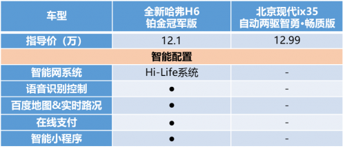 有全新哈弗H6鉑金版在，現(xiàn)代ix35只能涼涼