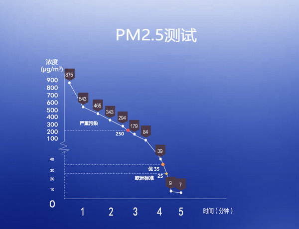 超越歐洲標(biāo)準(zhǔn)重新定義好空氣，飛利浦空氣凈化器AC3836評(píng)測(cè)