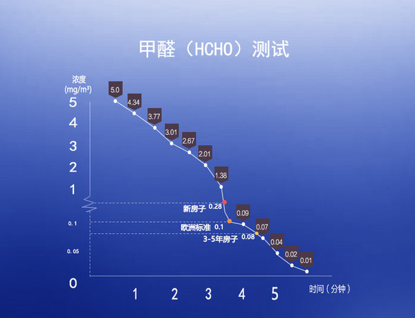 超越歐洲標(biāo)準(zhǔn)重新定義好空氣，飛利浦空氣凈化器AC3836評(píng)測(cè)