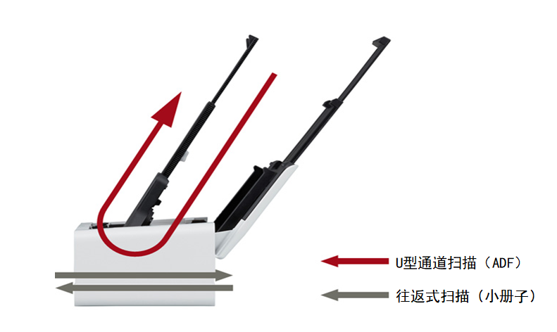 富士通全新推出多功能緊湊型雙通道掃描儀fi-800R