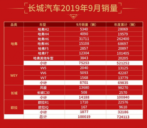 無懼紅海競(jìng)爭(zhēng) 哈弗2019年累計(jì)銷量再度奪魁