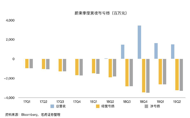 老虎證券：蔚來市值兩周腰斬 是市場擔(dān)憂過度了嗎？