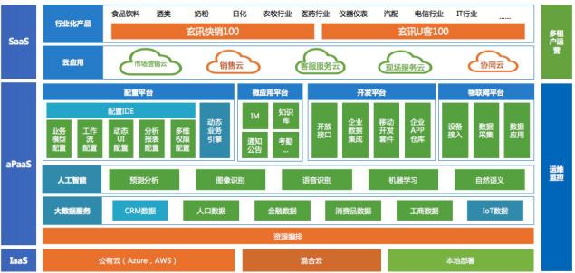 實(shí)現(xiàn)企業(yè)客戶技術(shù)與生態(tài)賦能 玄訊aPaaS平臺(tái)創(chuàng)新發(fā)力