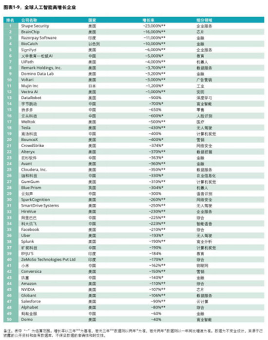 德勤發(fā)布全球高增長企業(yè)50強(qiáng)，字節(jié)跳動(dòng)、云從科技入榜