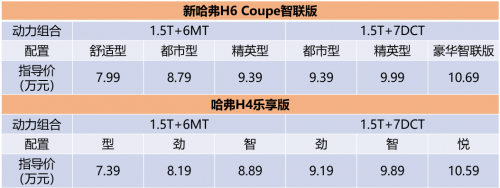 7.39萬起，哈弗“雙雄”以卓越品質(zhì)助力消費升級，強勢攻占8-10萬元市場！