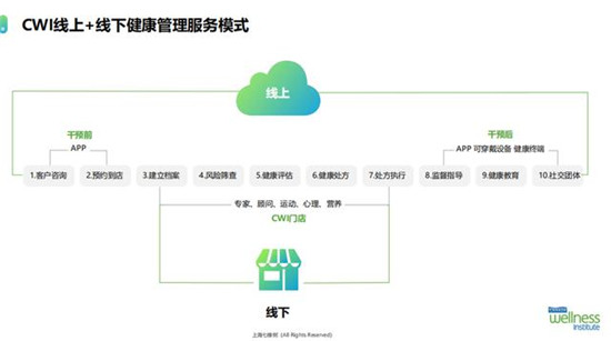 14天，妙健康三記重拳：妙保平臺(tái)、CWI首店落地、升級(jí)妙云