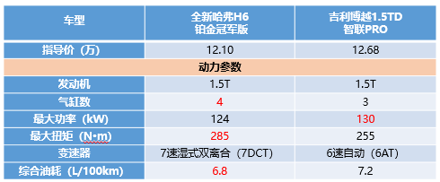 看完這篇，就知道為啥全新哈弗H6銷量高了