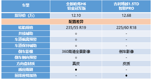 看完這篇，就知道為啥全新哈弗H6銷量高了