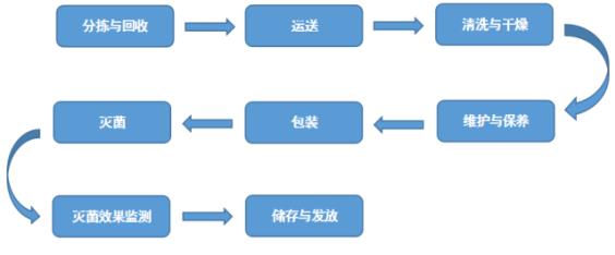 瑞泰口腔醫(yī)院消毒中心用嚴謹?shù)膽B(tài)度對待每一處細節(jié)