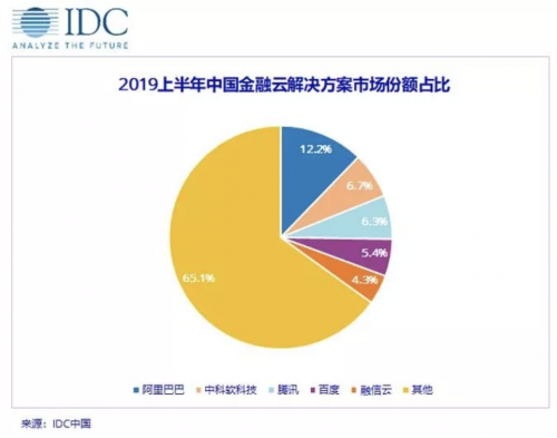 IDC首次對中國金融云服務進行排名，百度智能云第四，增速最快