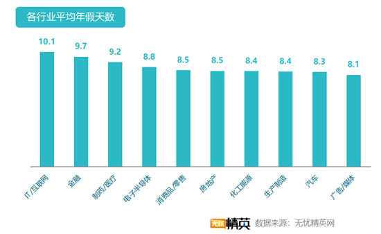 無憂精英網(wǎng)發(fā)布白領(lǐng)帶薪年假調(diào)查報(bào)告