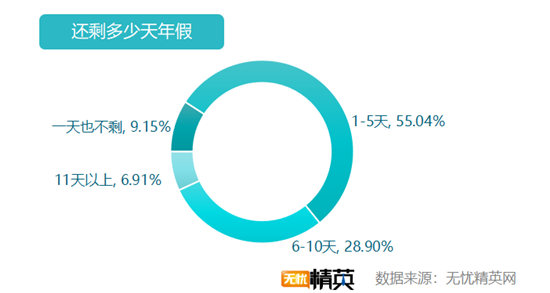 無憂精英網(wǎng)發(fā)布白領(lǐng)帶薪年假調(diào)查報(bào)告