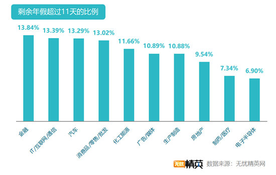 無憂精英網(wǎng)發(fā)布白領(lǐng)帶薪年假調(diào)查報(bào)告