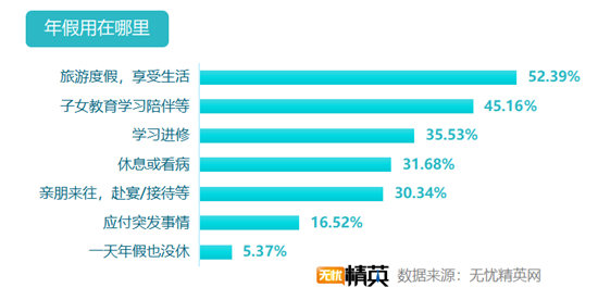 無憂精英網(wǎng)發(fā)布白領(lǐng)帶薪年假調(diào)查報(bào)告