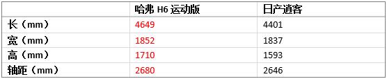 比你便宜還比你能打！看哈弗H6運動版如何力壓逍客