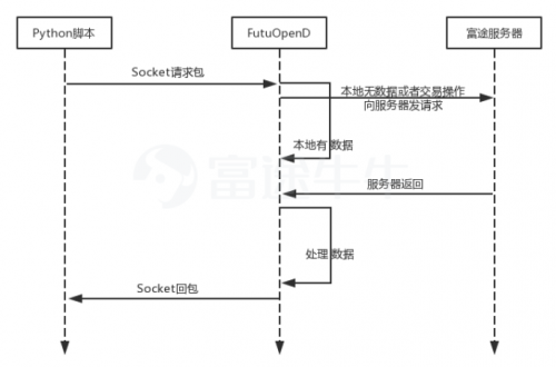 你與交易大神之間的差距 只是一個(gè)富途牛?！敖灰讍T計(jì)劃”