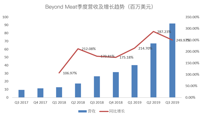 老虎證券：Beyond Meat首次盈利難抵解禁恐慌 人造肉神話不再？