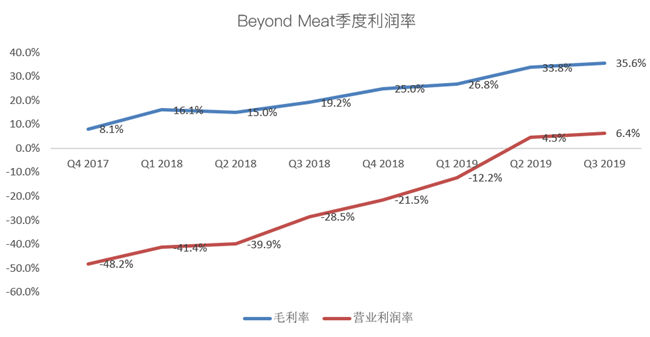 老虎證券：Beyond Meat首次盈利難抵解禁恐慌 人造肉神話不再？